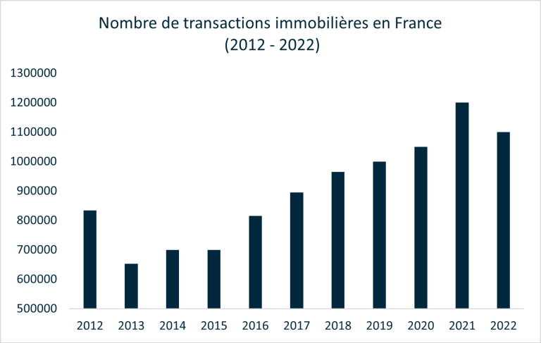 Nombre de transactions immobillères en France - Arc Capital
